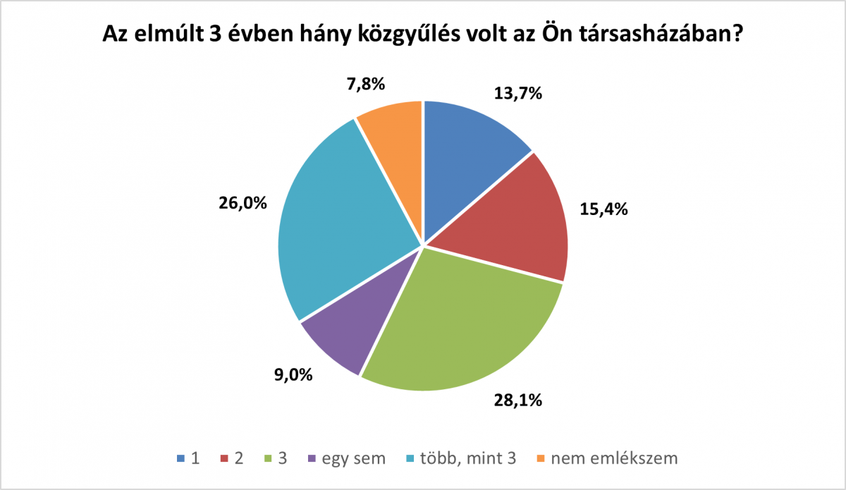 2-ORSZAGOSAN_OSSZES_HAZBAN_SZAZALEKOSAN_hany_DB_kozgyulest_tartottak-regios.png