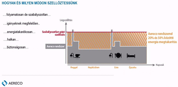 Aereco szellőztetés